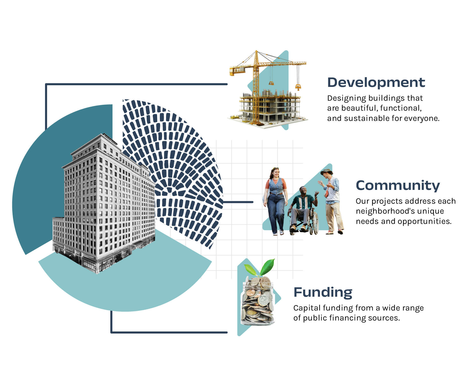 An infographic illustrating three key aspects of Lantern Organization: "Development" focusing on building design, "Community" emphasizing neighborhood needs, and "Funding" highlighting capital sources.